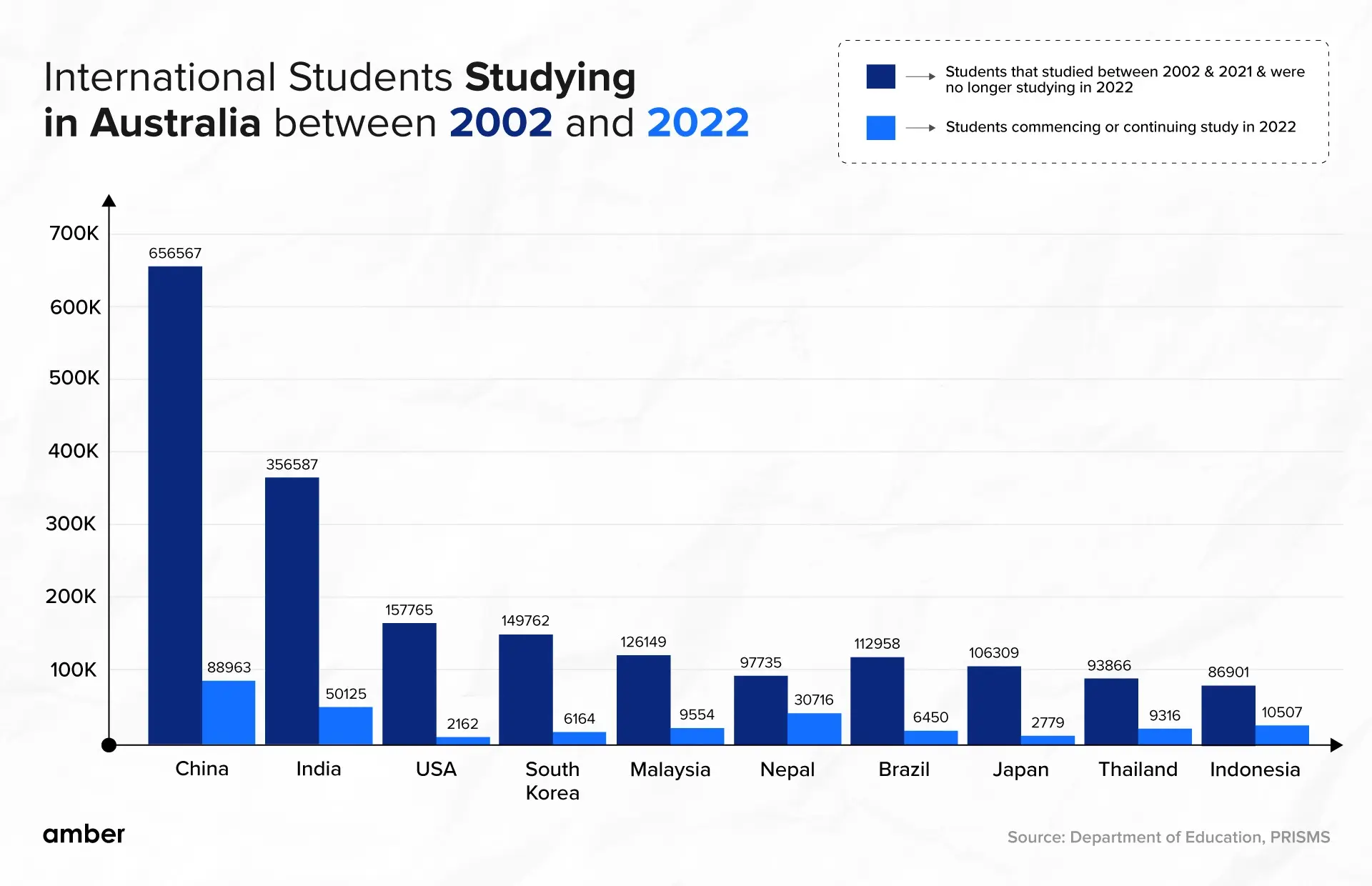 A Surge in Australia’s International Student Enrollment Amber News